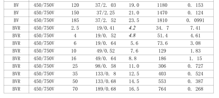 BV和BVR电线技术参数2.png